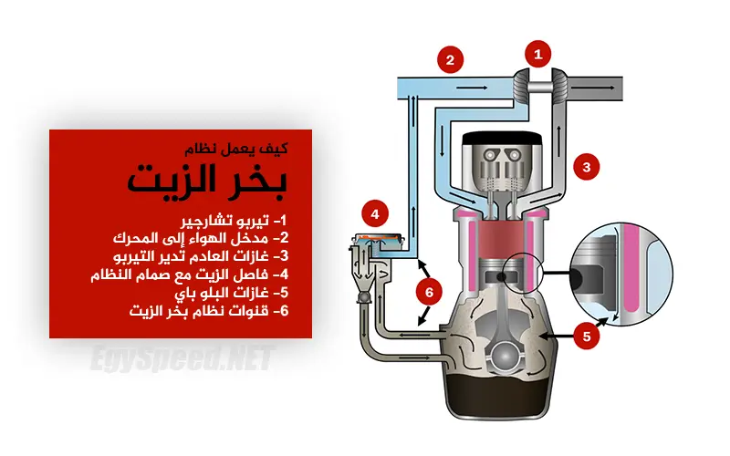 شرح نظام بخر الزيت أو نظام PCV